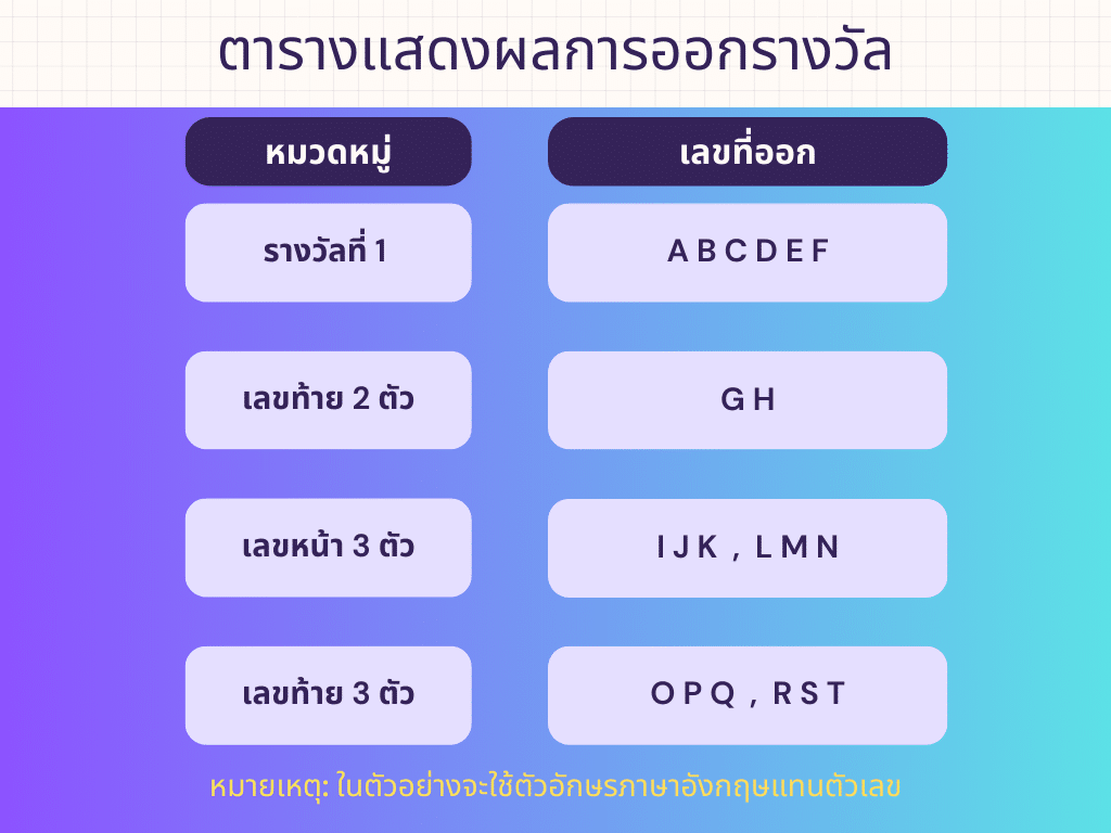 ตัวอย่างตารางออกรางวัลหวยรัฐบาล