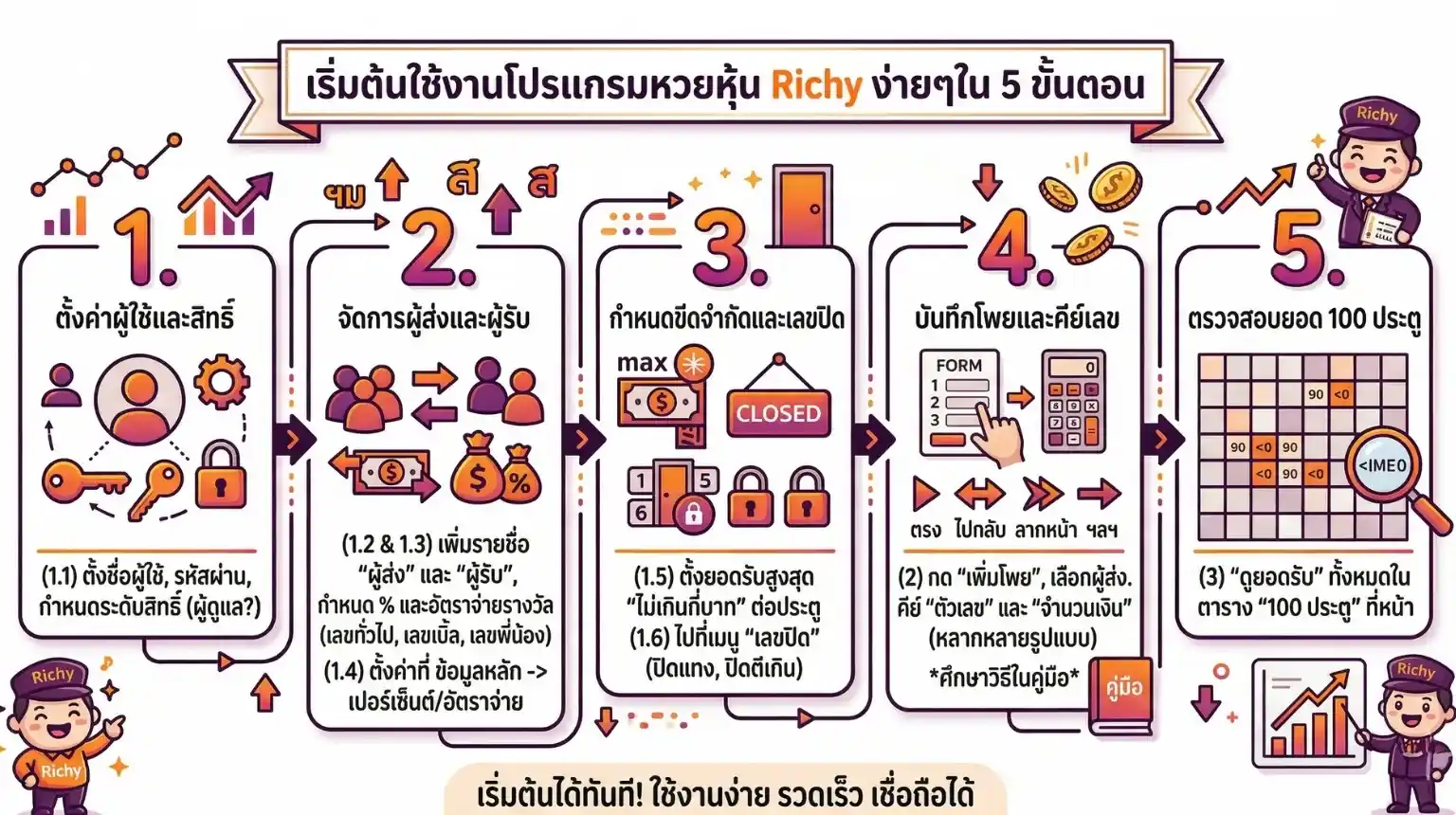 เริ่มต้นใช้งานโปรแกรมหวยหุ้น richy ใน5ขั้นตอน